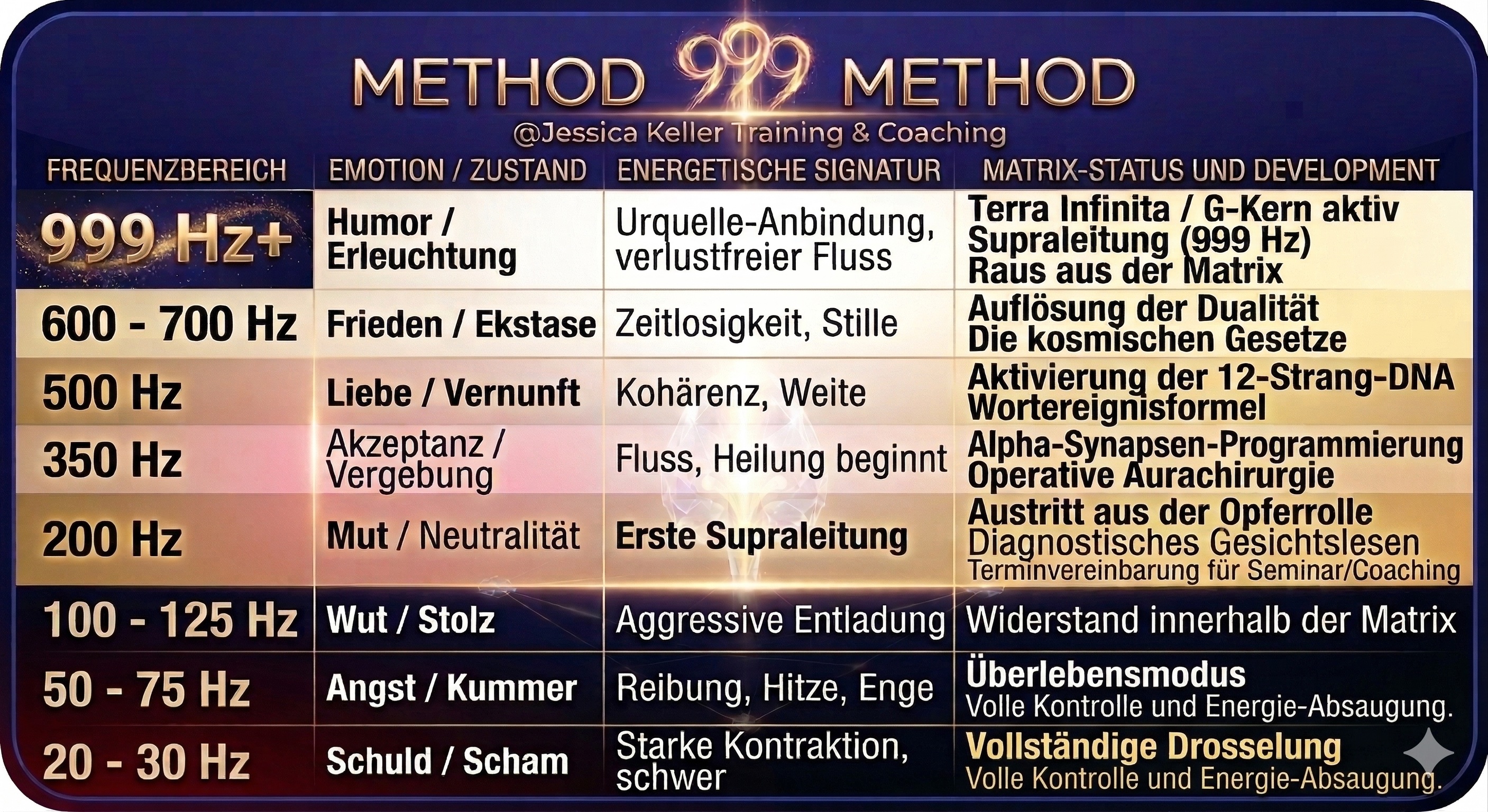 /999 - Methode